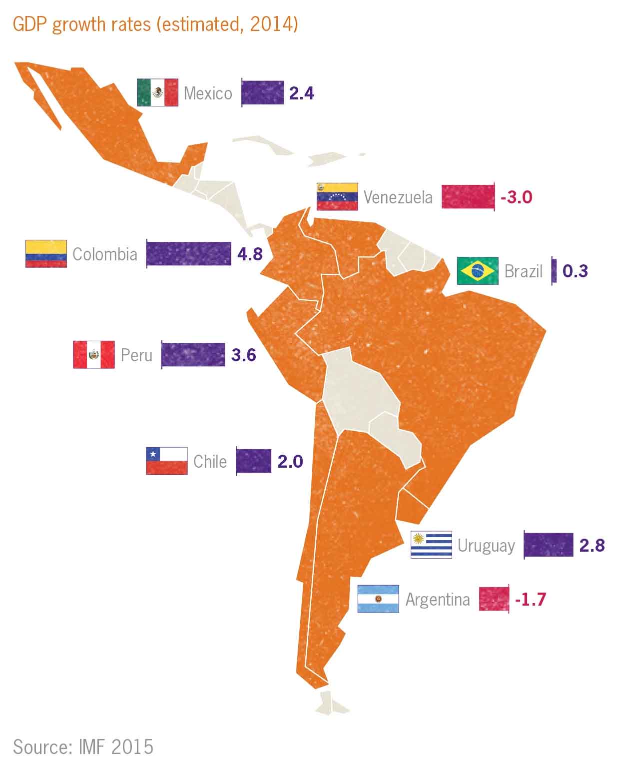 GDP growth rates in Latin America GDP growth rates in Latin America